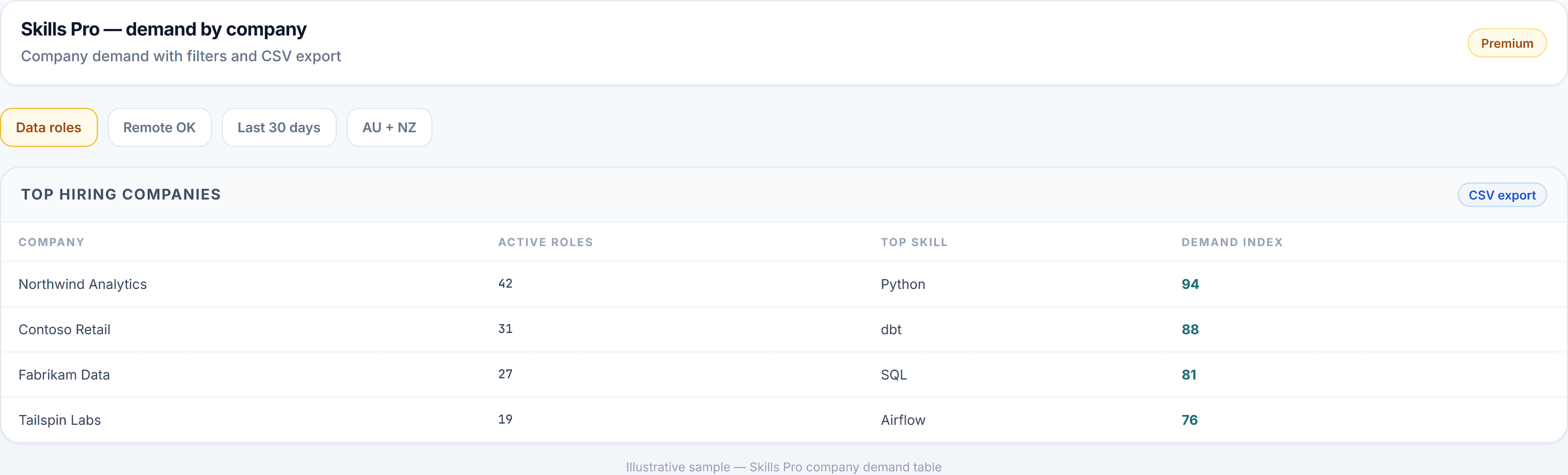 Skills Pro company demand table with filters (illustrative sample)