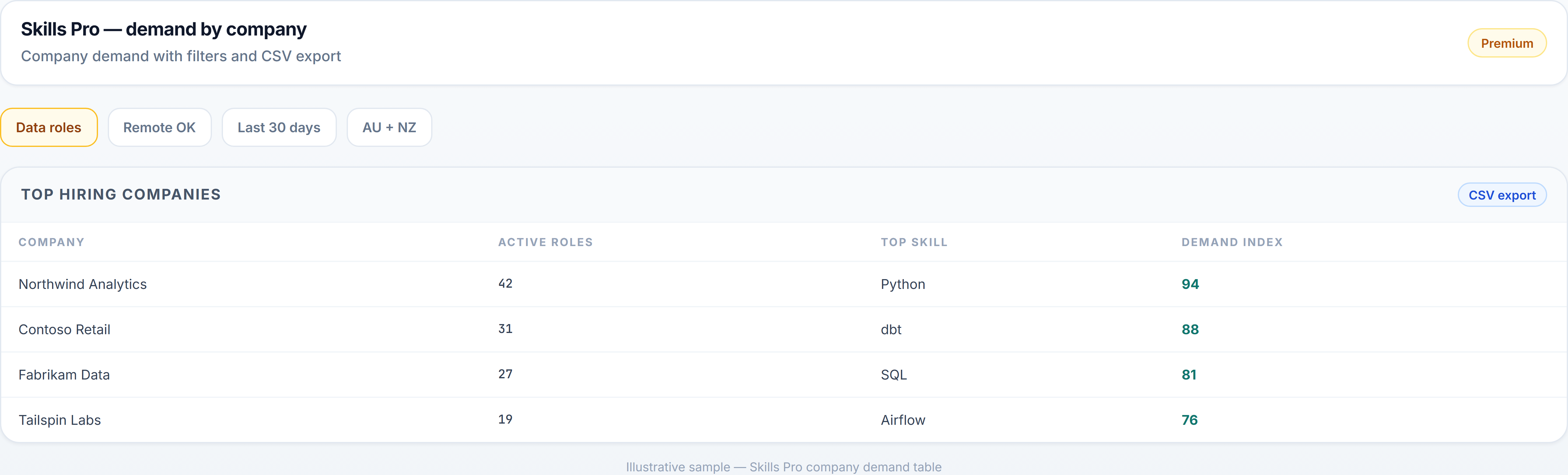 Skills Pro company demand table with filters (illustrative sample)